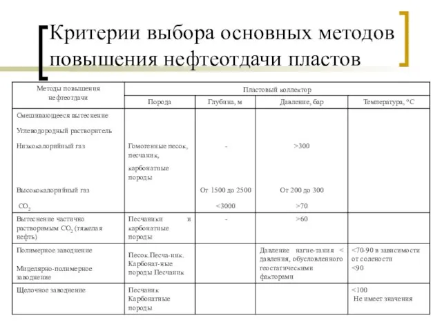 Критерии выбора основных методов повышения нефтеотдачи пластов