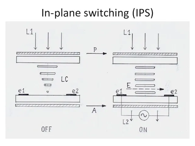 In-plane switching (IPS)