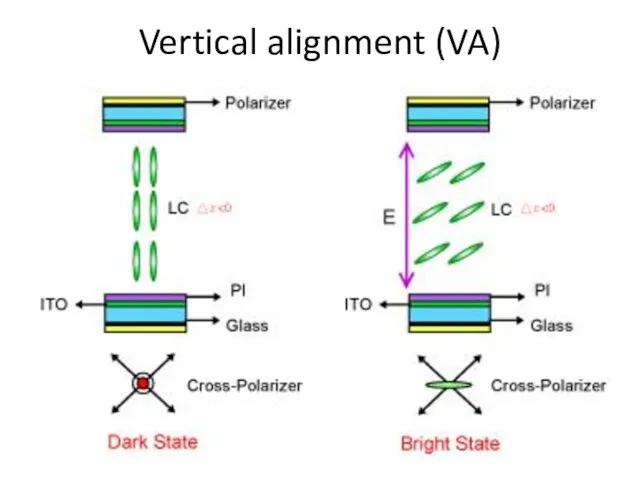 Vertical alignment (VA)