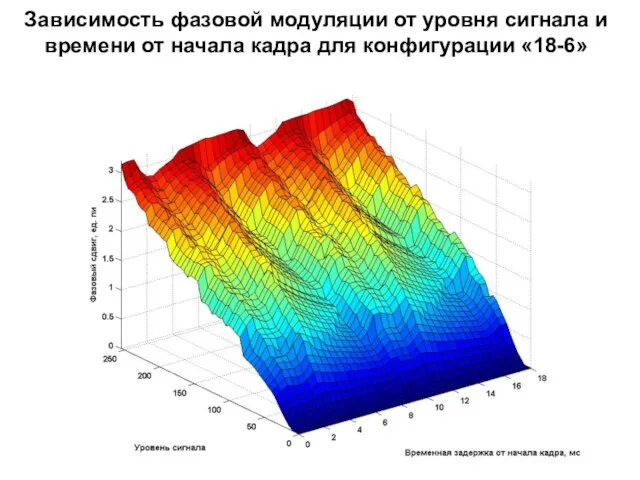 Зависимость фазовой модуляции от уровня сигнала и времени от начала кадра для конфигурации «18-6»