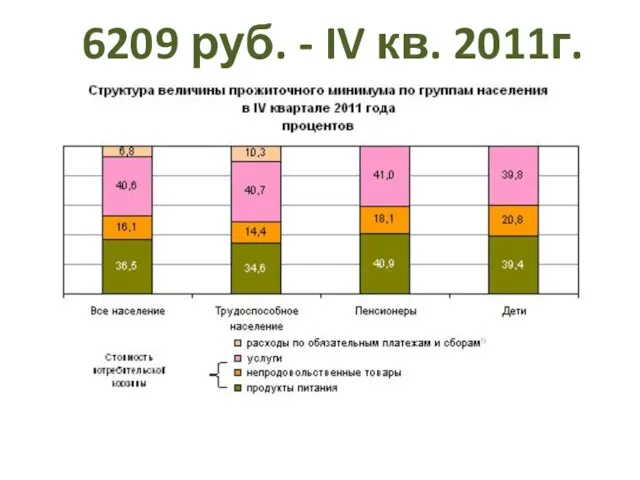 6209 руб. - IV кв. 2011г.