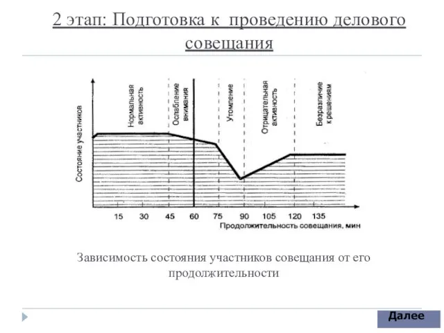 2 этап: Подготовка к проведению делового совещания Зависимость состояния участников совещания от его продолжительности