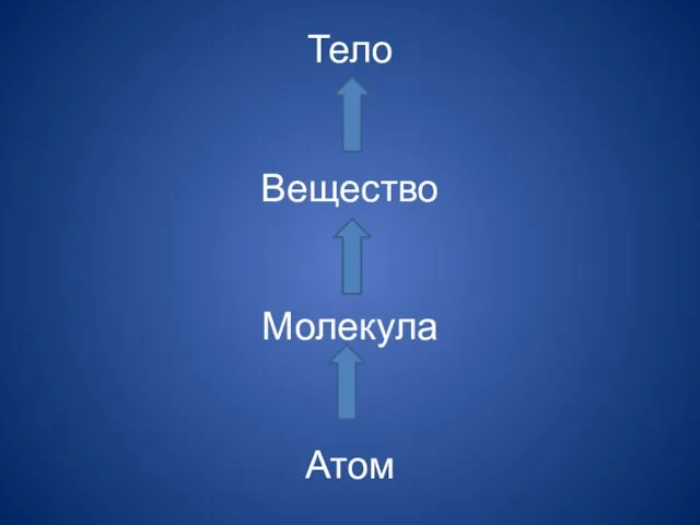 Тело Вещество Молекула Атом