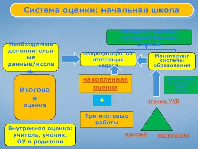 Система оценки: начальная школа Внутренняя оценка: учитель, ученик, ОУ и родители