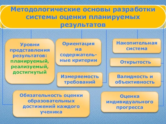 Методологические основы разработки системы оценки планируемых результатов Уровни представления результатов: планируемый,