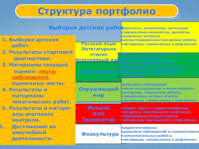 Структура портфолио Русский язык Литетатурное чтение Иностранный язык диктанты, изложения, сочинения