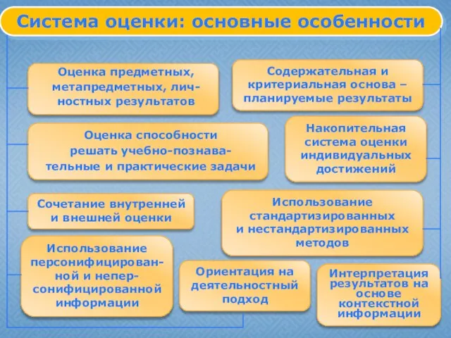 Оценка предметных, метапредметных, лич- ностных результатов Оценка способности решать учебно-познава- тельные