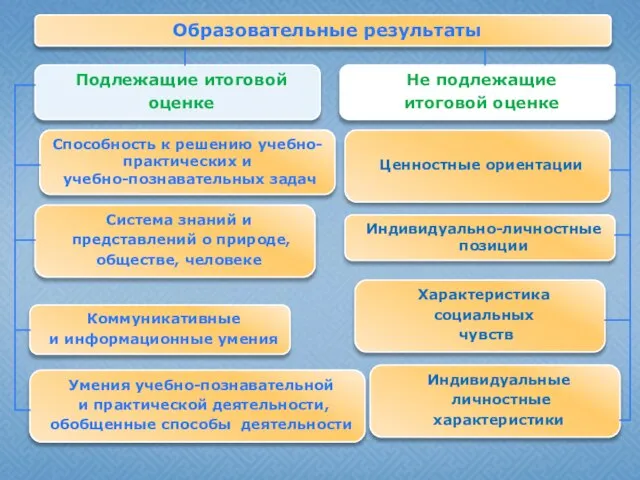 Образовательные результаты Подлежащие итоговой оценке Не подлежащие итоговой оценке Способность к