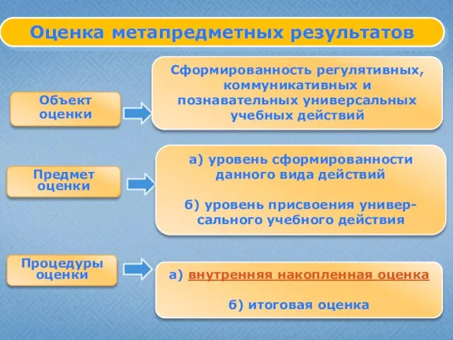 Оценка метапредметных результатов Объект оценки Предмет оценки Процедуры оценки Сформированность регулятивных,