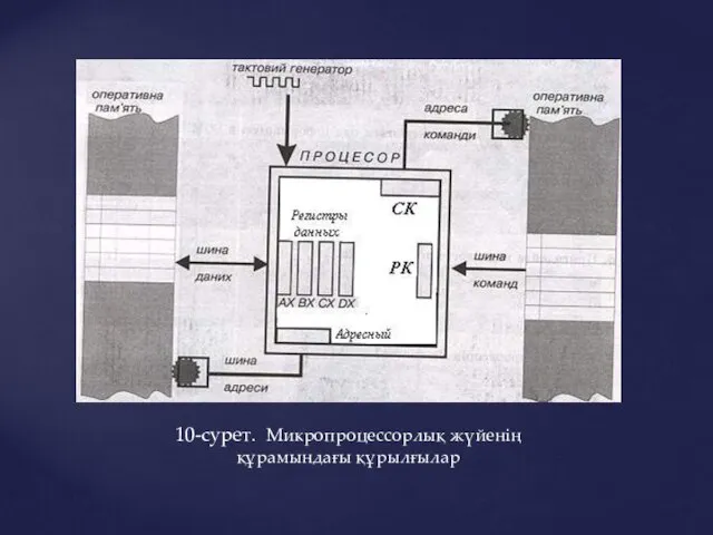 10-сурет. Микропроцессорлық жүйенің құрамындағы құрылғылар