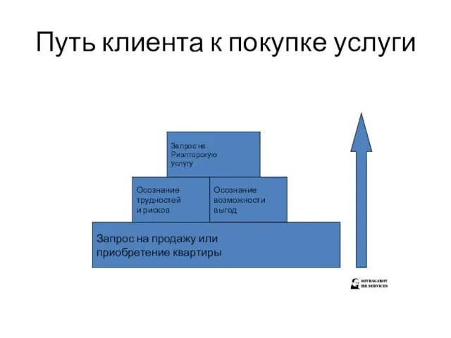 Путь клиента к покупке услуги Запрос на продажу или приобретение квартиры