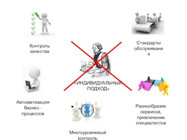 Контроль качества Стандарты обслуживания Разнообразие сервисов, привлечение специалистов Автоматизация бизнес - процессов Многоуровневый контроль «ИНДИВИДУАЛЬНЫЙ ПОДХОД»