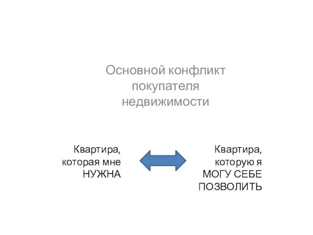 Основной конфликт покупателя недвижимости Квартира, которая мне НУЖНА Квартира, которую я МОГУ СЕБЕ ПОЗВОЛИТЬ