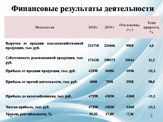 Финансовые результаты деятельности