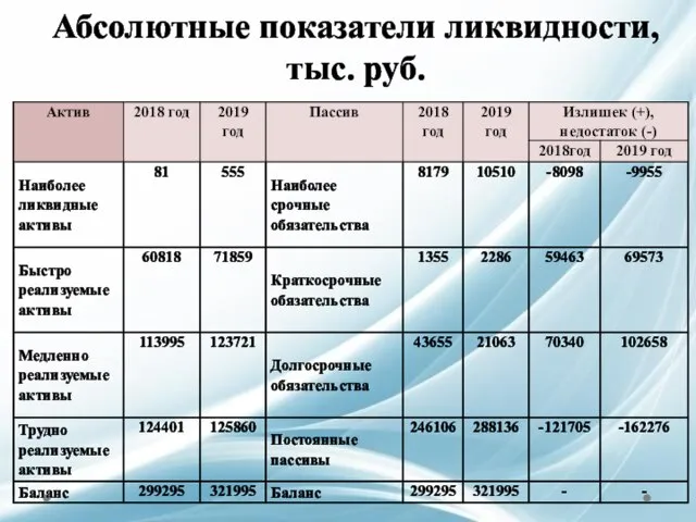 Абсолютные показатели ликвидности, тыс. руб.