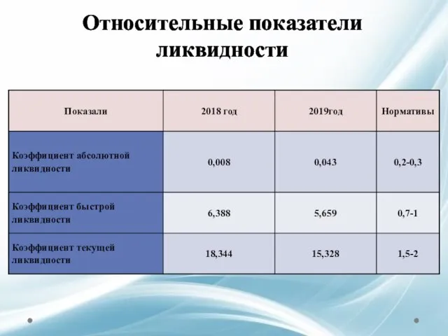 Относительные показатели ликвидности