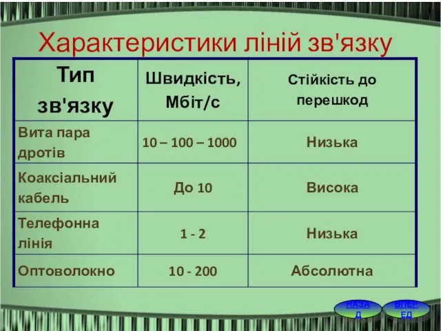 ВПЕРЕД НАЗАД Характеристики ліній зв'язку