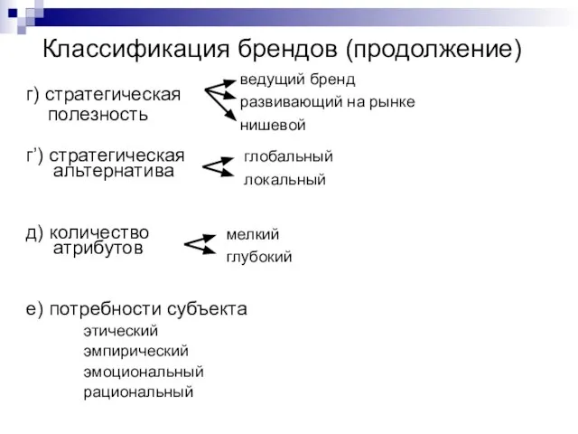 Классификация брендов (продолжение) г) стратегическая полезность г’) стратегическая альтернатива д) количество