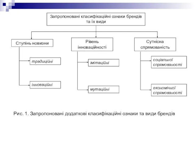 Ступінь новизни традиційні інноваційні Рівень інноваційності імітаційні мутаційні Сутнісна спрямованість соціальної