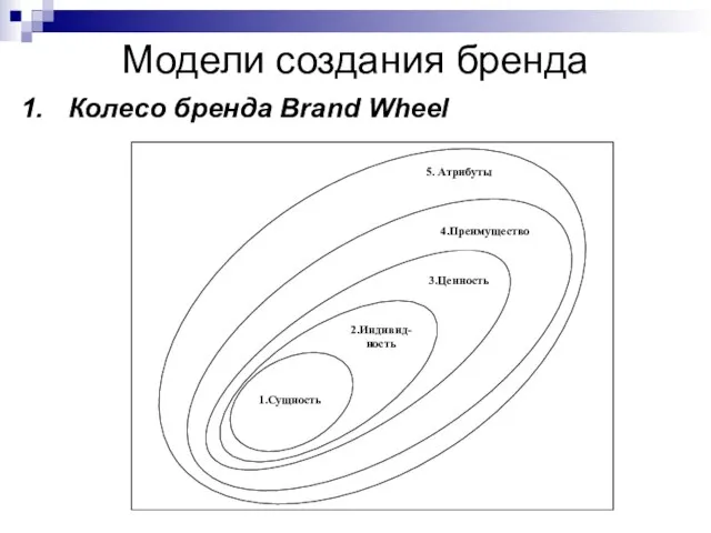 Модели создания бренда 1. Колесо бренда Brand Wheel