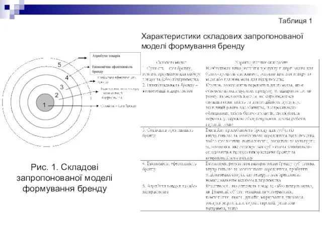 1 2 3 4 5 Таблиця 1 Характеристики складових запропонованої моделі