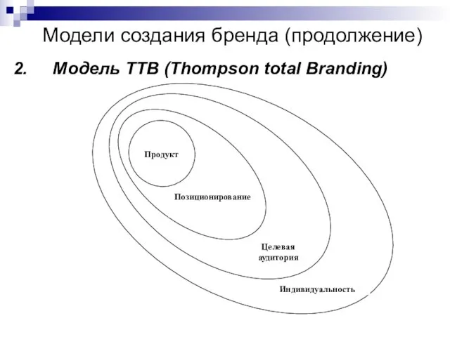 2. Модель ТТВ (Thompson total Branding) Модели создания бренда (продолжение) Продукт Позиционирование Целевая аудитория Индивидуальность