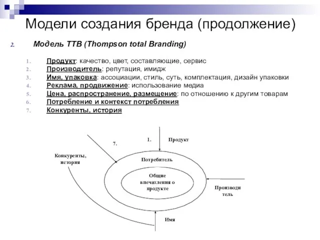 Модели создания бренда (продолжение) Модель ТТВ (Thompson total Branding) Продукт: качество,