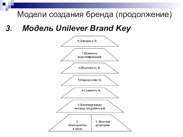 3. Модель Unilever Brand Key Модели создания бренда (продолжение)