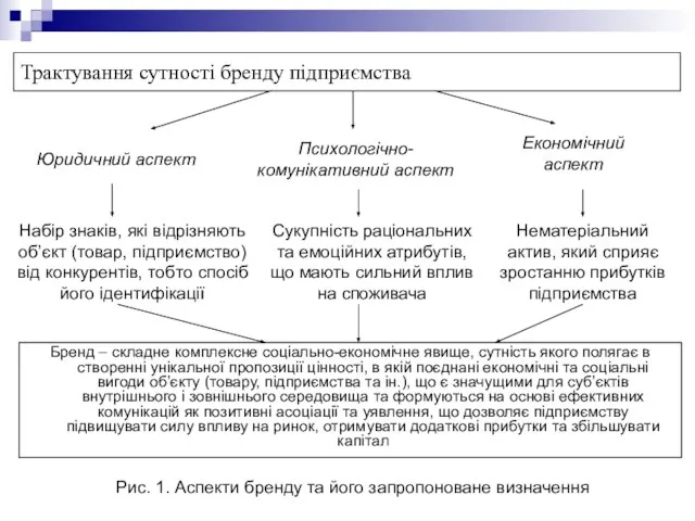Трактування сутності бренду підприємства Бренд – складне комплексне соціально-економічне явище, сутність