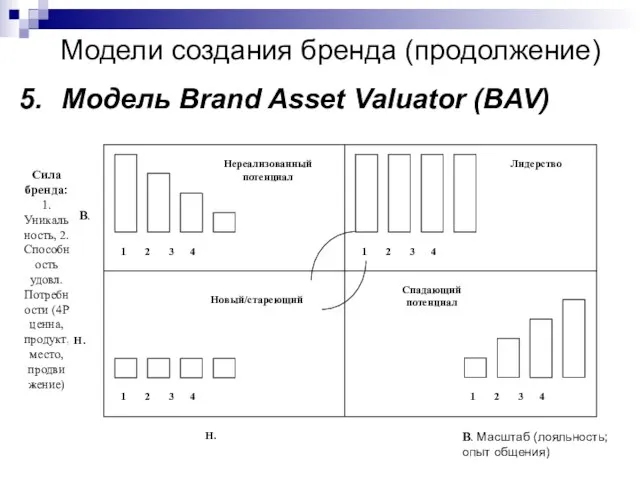 5. Модель Brand Asset Valuator (BAV) Модели создания бренда (продолжение) Сила