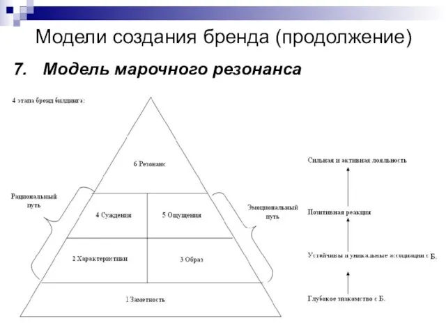 Модели создания бренда (продолжение) 7. Модель марочного резонанса