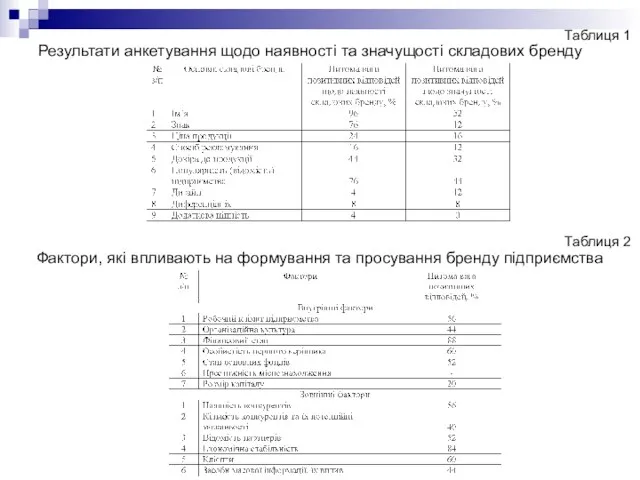 Результати анкетування щодо наявності та значущості складових бренду Таблиця 1 Таблиця