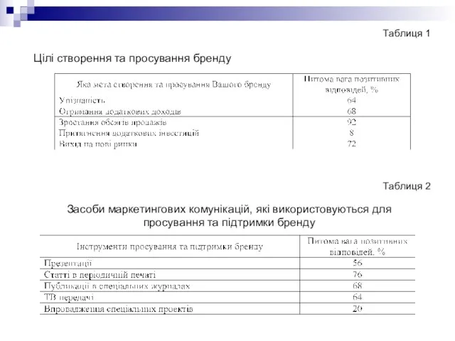 Цілі створення та просування бренду Засоби маркетингових комунікацій, які використовуються для