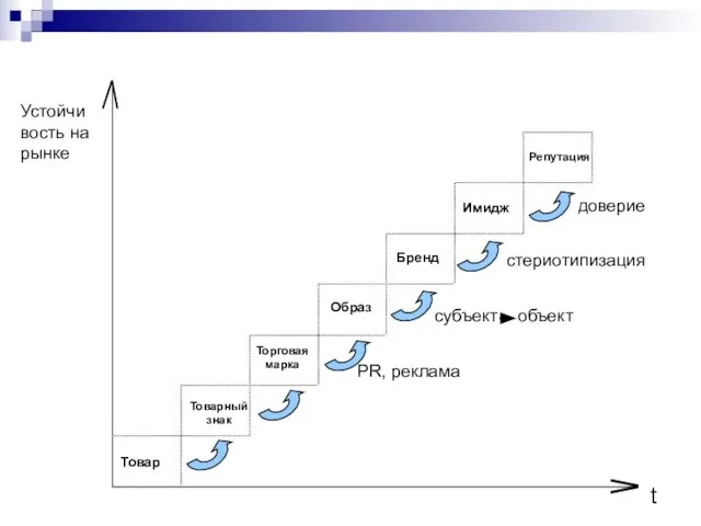 Товар Товарный знак Торговая марка Образ Бренд Имидж Репутация t Устойчивость