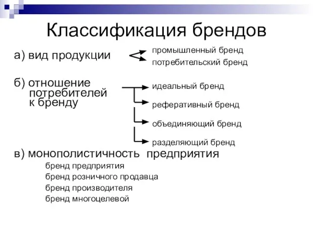 Классификация брендов а) вид продукции б) отношение потребителей к бренду в)