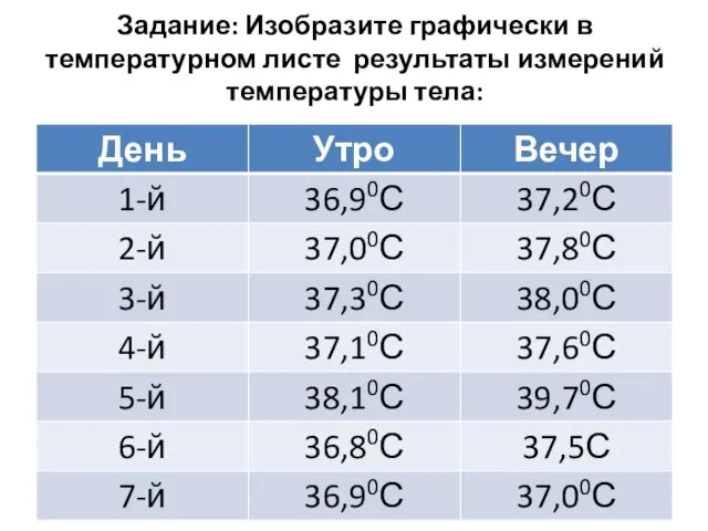 Задание: Изобразите графически в температурном листе результаты измерений температуры тела: