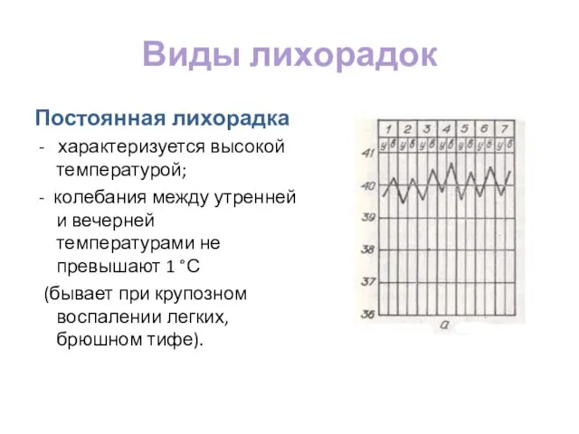 Виды лихорадок Постоянная лихорадка - характеризуется высокой температурой; - колебания между