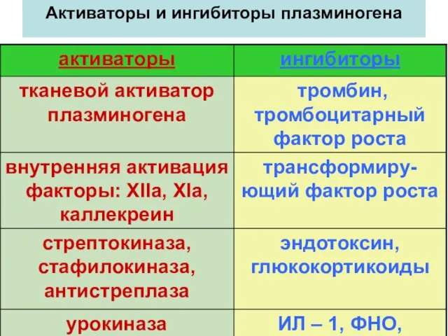 Активаторы и ингибиторы плазминогена