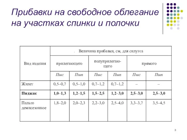 Прибавки на свободное облегание на участках спинки и полочки