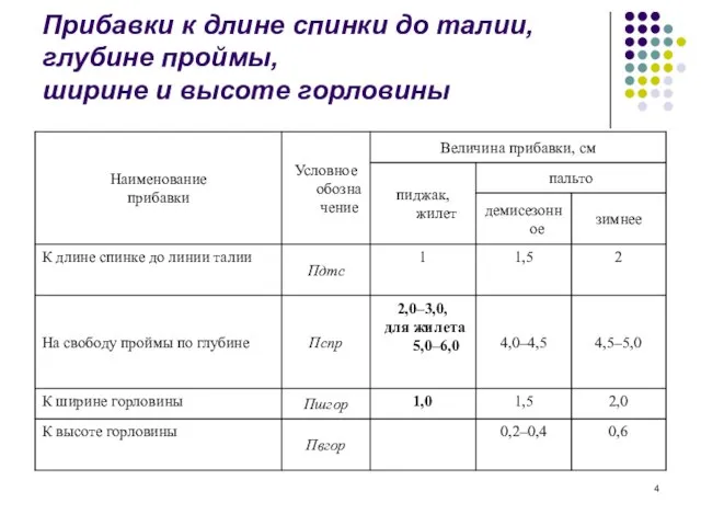 Прибавки к длине спинки до талии, глубине проймы, ширине и высоте горловины