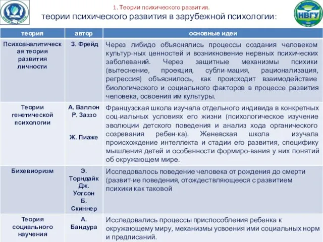 1. Теории психического развития. теории психического развития в зарубежной психологии: