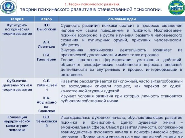 1. Теории психического развития. теории психического развития в отечественной психологии: