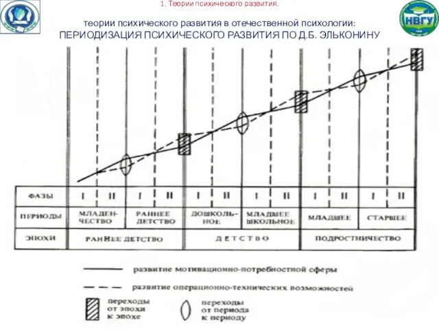 1. Теории психического развития. теории психического развития в отечественной психологии: ПЕРИОДИЗАЦИЯ ПСИХИЧЕСКОГО РАЗВИТИЯ ПО Д.Б. ЭЛЬКОНИНУ