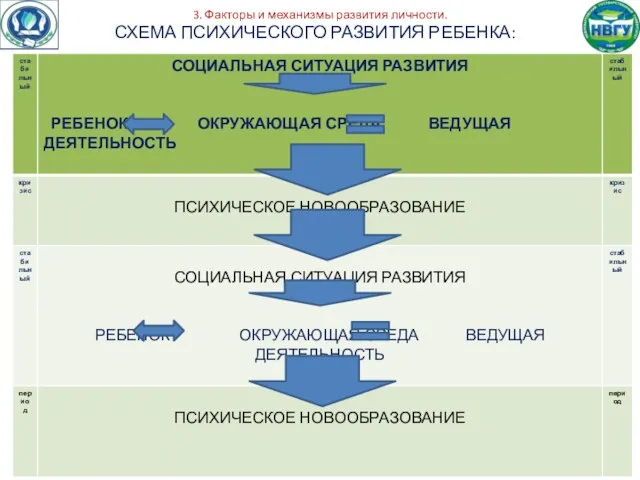 3. Факторы и механизмы развития личности. СХЕМА ПСИХИЧЕСКОГО РАЗВИТИЯ РЕБЕНКА: