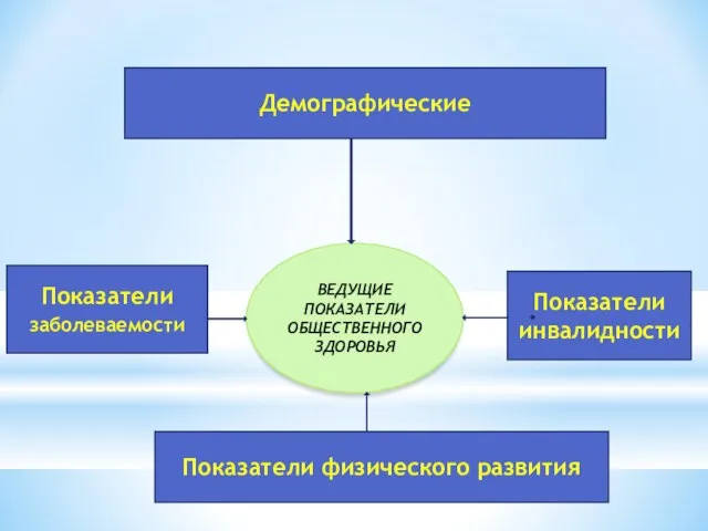 ВЕДУЩИЕ ПОКАЗАТЕЛИ ОБЩЕСТВЕННОГО ЗДОРОВЬЯ Демографические Показатели физического развития Показатели заболеваемости Показатели инвалидности