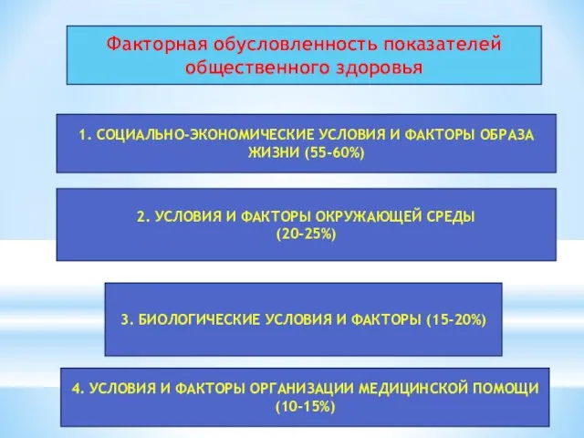 1. СОЦИАЛЬНО-ЭКОНОМИЧЕСКИЕ УСЛОВИЯ И ФАКТОРЫ ОБРАЗА ЖИЗНИ (55-60%) 4. УСЛОВИЯ И