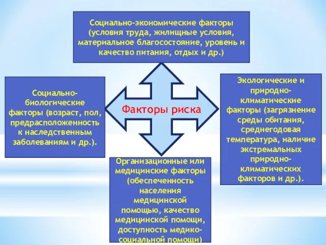 Факторы риска Социально-биологические факторы (возраст, пол, предрасположенность к наследственным заболеваниям и