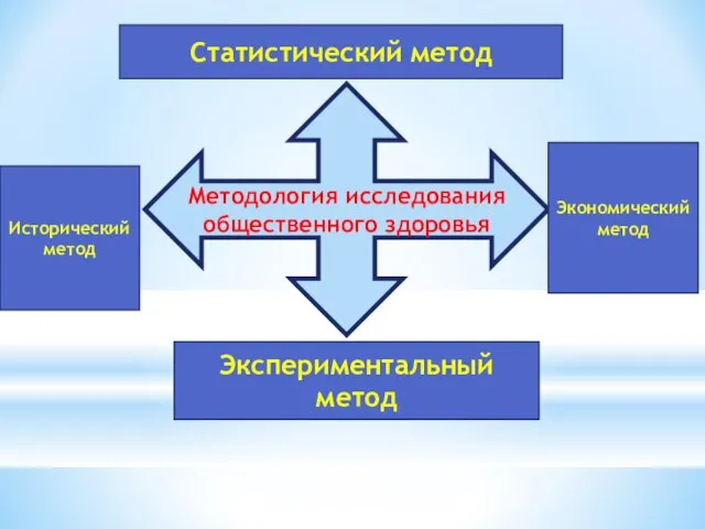 Методология исследования общественного здоровья Исторический метод Статистический метод Экономический метод Экспериментальный метод