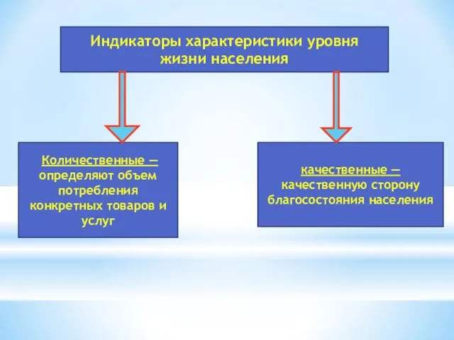 Индикаторы характеристики уровня жизни населения Количественные — определяют объем потребления конкретных