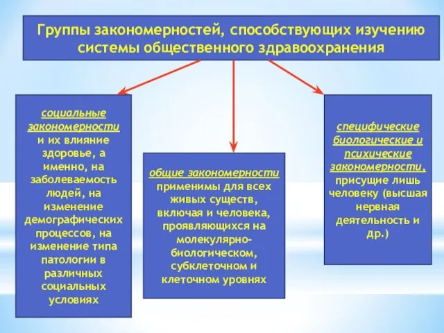 Группы закономерностей, способствующих изучению системы общественного здравоохранения социальные закономерности и их